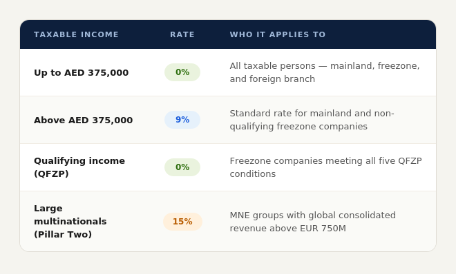 UAE Corporate Tax rates table comparing 0 percent, 9 percent, and 15 percent Pillar Two thresholds